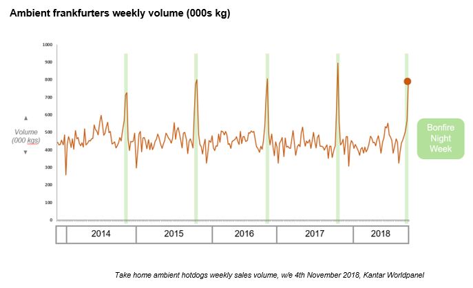 Graph showing the weekly sales volume of ambient frankfurters over the year